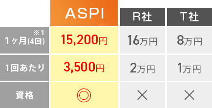 業界最安水準のコスパ