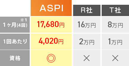 業界最安水準のコスパ